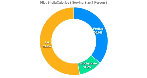 Outback Filet Sheila Calories