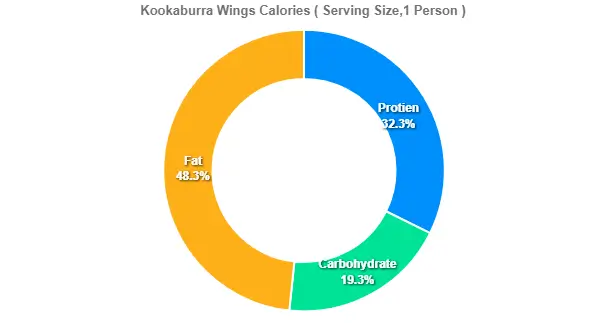 Kookaburra Wings Calories